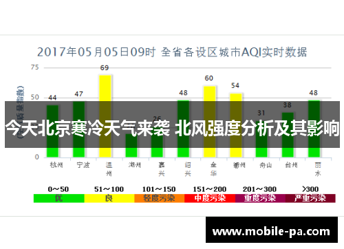 今天北京寒冷天气来袭 北风强度分析及其影响